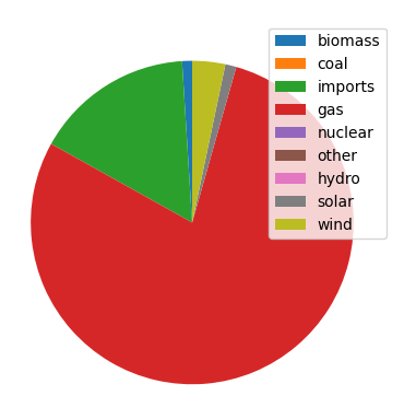 Pie chart showing how energy was being generated at the time the graph was made, mostly from gas, which is shown in red