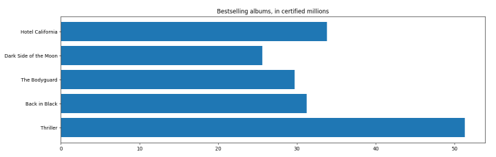 Horizontal bar graph showing bestselling albums, created with the code below